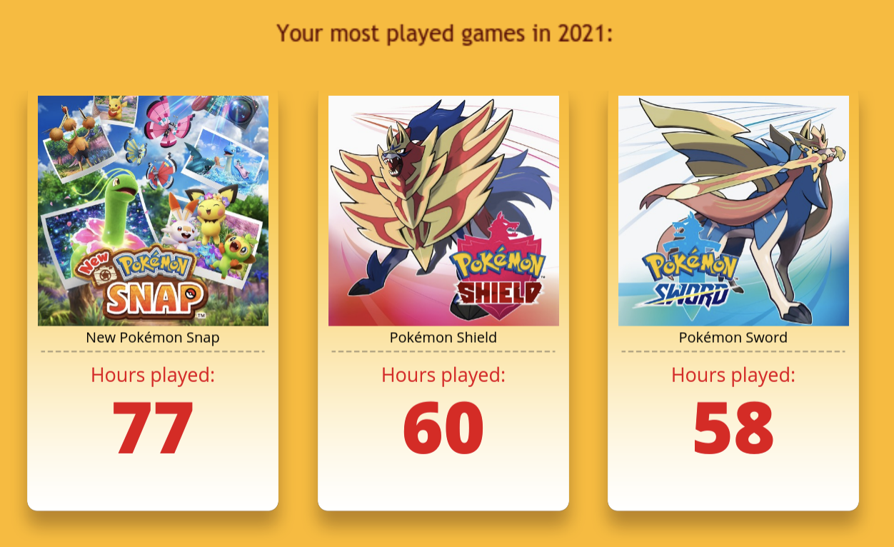 Most played games in 2021: New Pokemon Snap (77 hours), Pokemon Shield (60 hours), Pokemon Sword (58 hours)